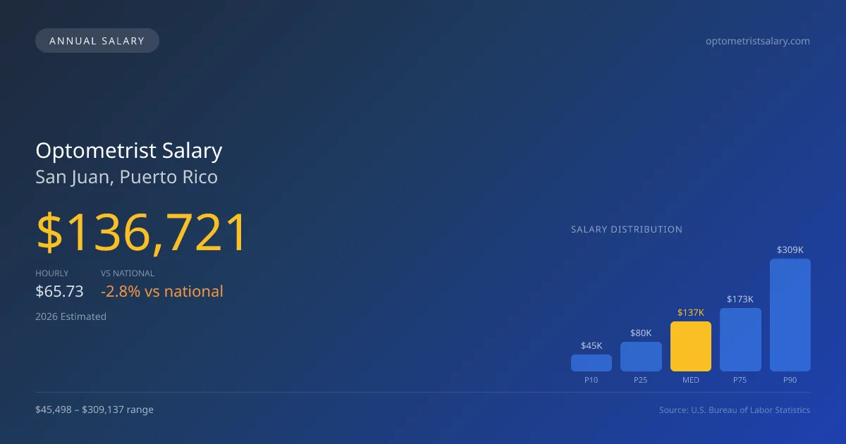 Optometrist Salary in San Juan, PR — 2026 est., based on 2025 BLS