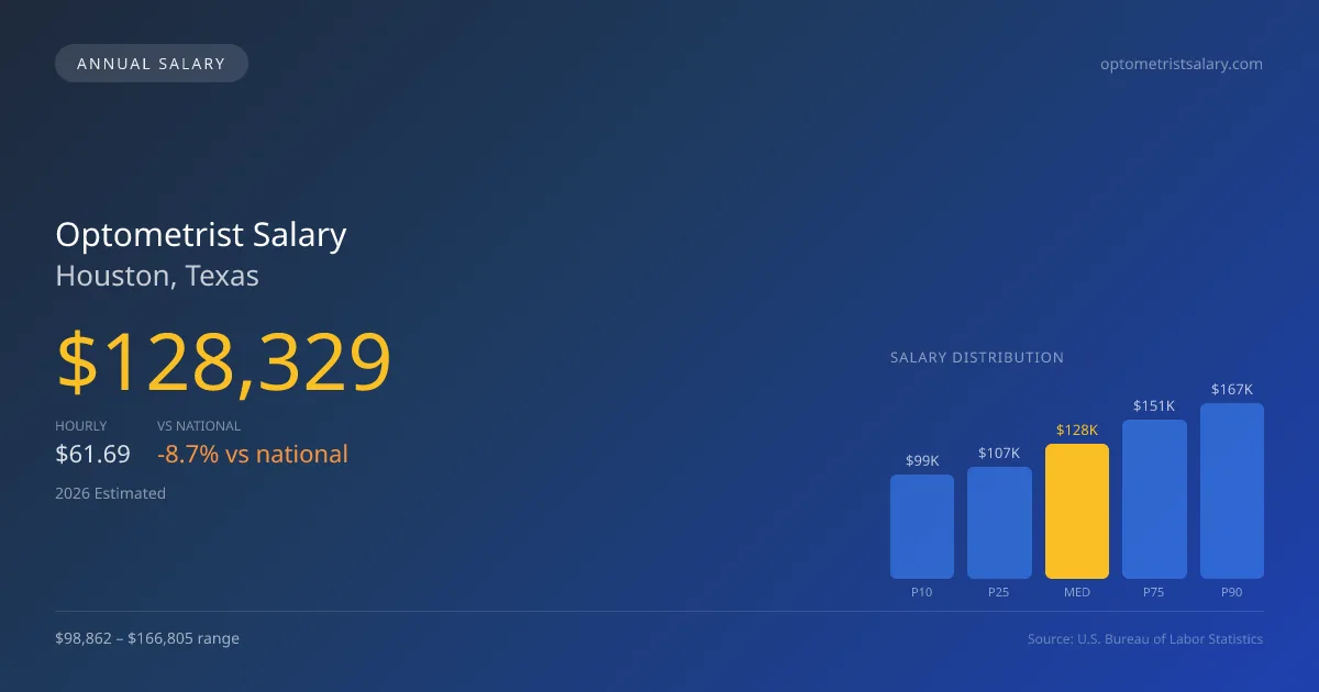 Optometrist Salary in Houston, TX — 2026 est., based on 2025 BLS