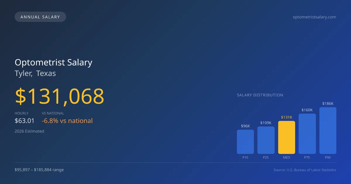 Optometrist Salary in Tyler, TX — 2026 est., based on 2025 BLS