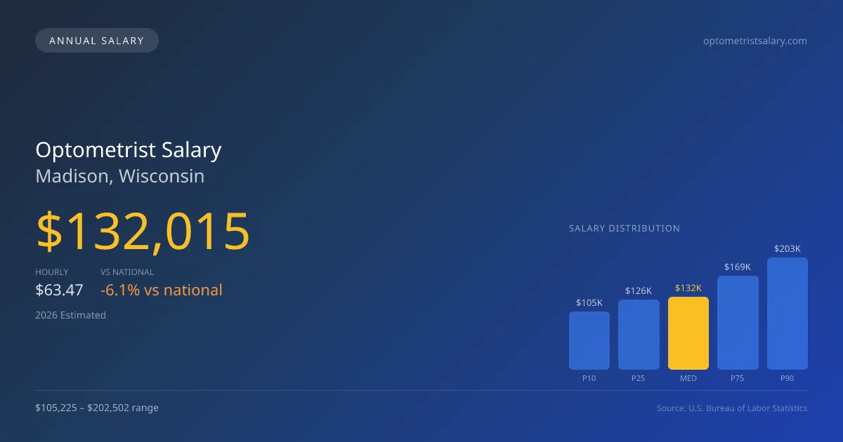 Optometrist Salary in Madison, WI — 2026 est., based on 2025 BLS