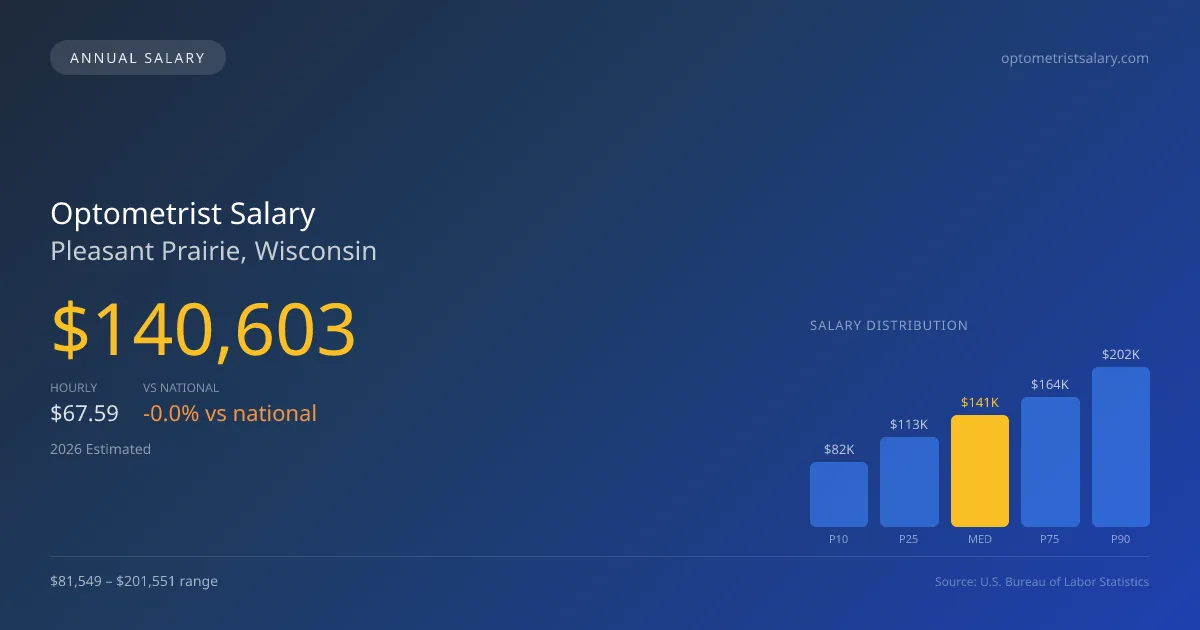 Optometrist Salary in Pleasant Prairie, WI — 2026 est., based on 2025 BLS