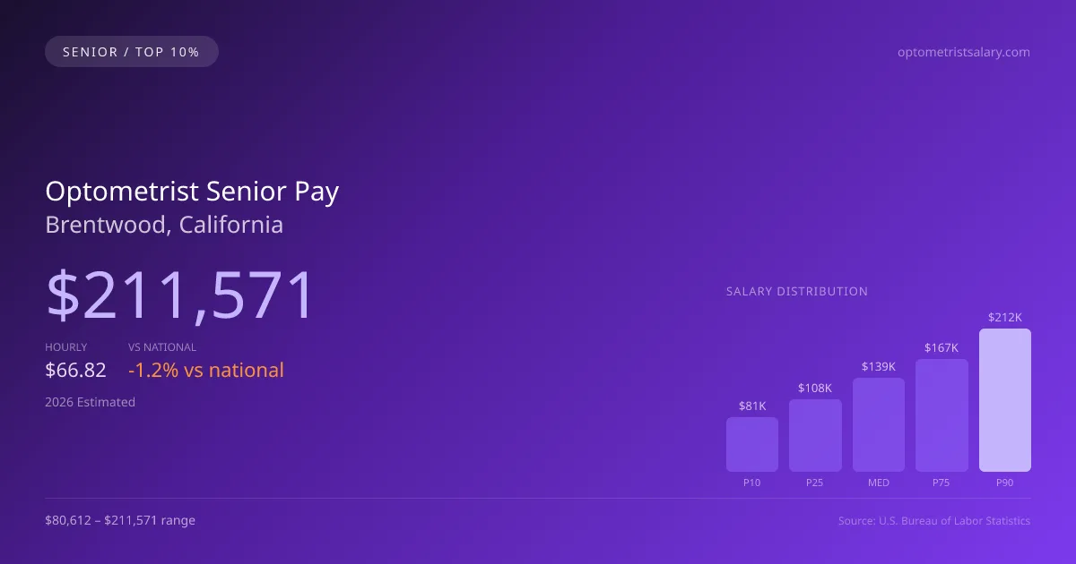 Optometrist Senior Salary in Brentwood, CA — 2026 est., based on 2025 BLS