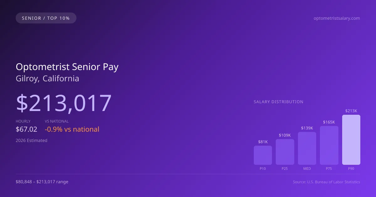 Optometrist Senior Salary in Gilroy, CA — 2026 est., based on 2025 BLS