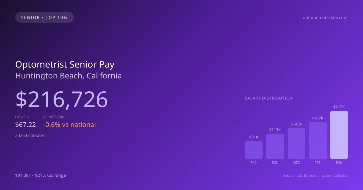 Optometrist Senior Salary in Huntington Beach, CA — 2026 est., based on 2025 BLS