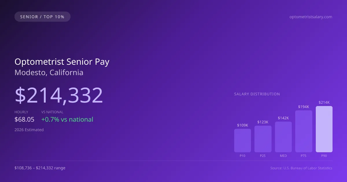 Optometrist Senior Salary in Modesto, CA — 2026 est., based on 2025 BLS