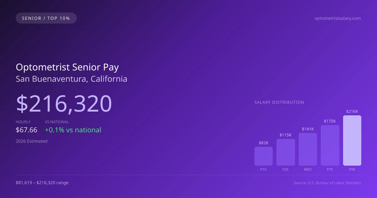 Optometrist Senior Salary in San Buenaventura, CA — 2026 est., based on 2025 BLS