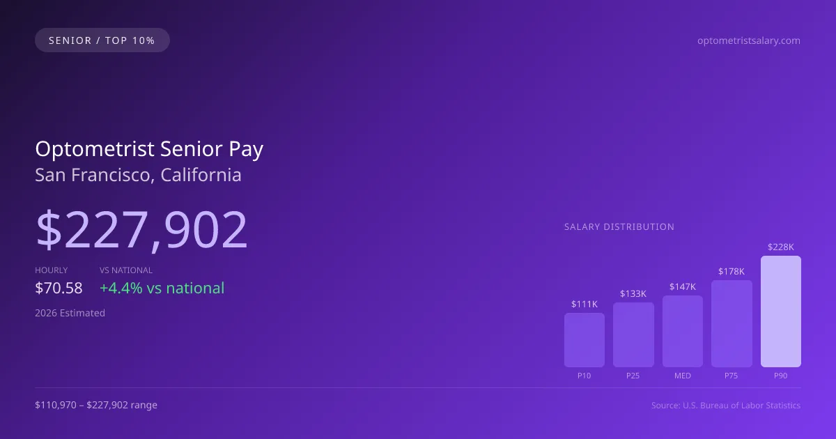 Optometrist Senior Salary in San Francisco, CA — 2026 est., based on 2025 BLS