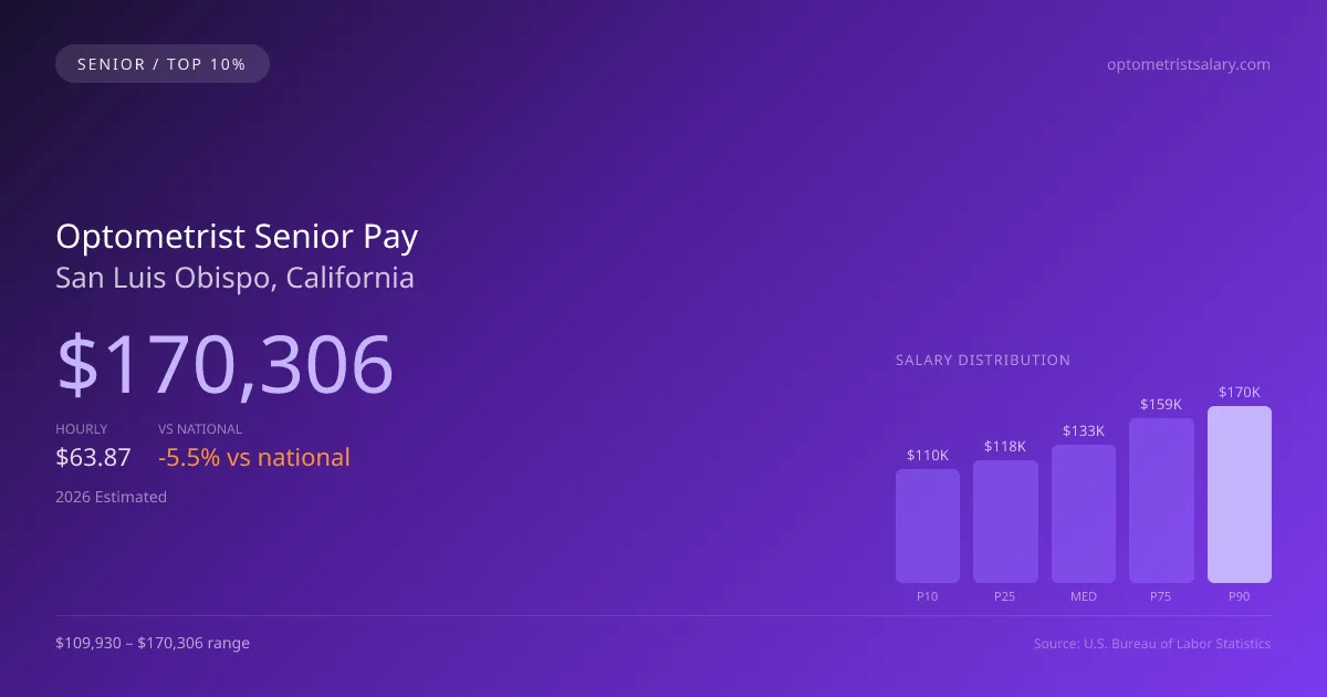 Optometrist Senior Salary in San Luis Obispo, CA — 2026 est., based on 2025 BLS