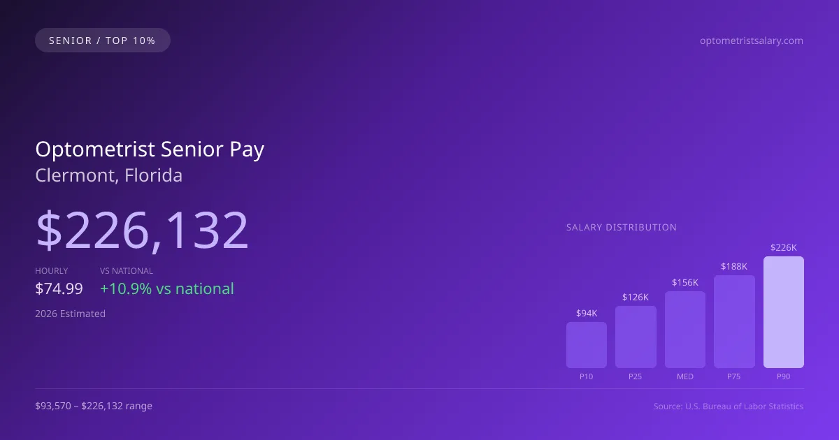 Optometrist Senior Salary in Clermont, FL — 2026 est., based on 2025 BLS