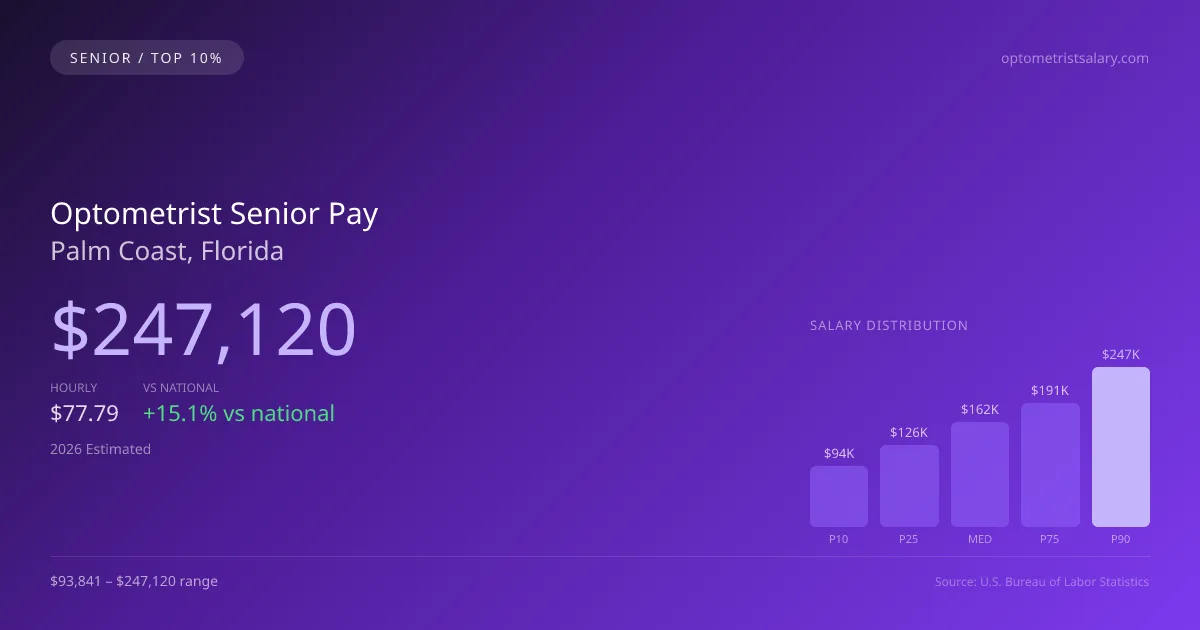 Optometrist Senior Salary in Palm Coast, FL — 2026 est., based on 2025 BLS