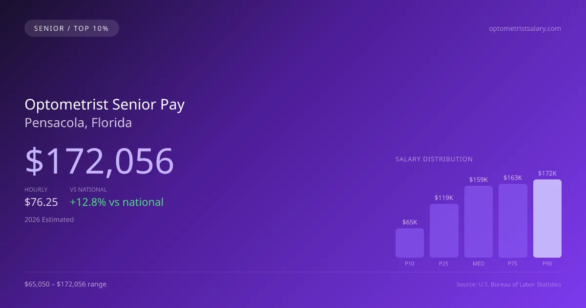 Optometrist Senior Salary in Pensacola, FL — 2026 est., based on 2025 BLS