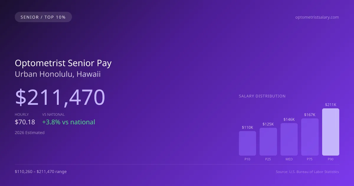 Optometrist Senior Salary in Urban Honolulu, HI — 2026 est., based on 2025 BLS