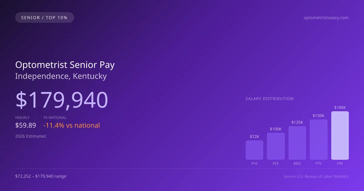 Optometrist Senior Salary in Independence, KY — 2026 est., based on 2025 BLS