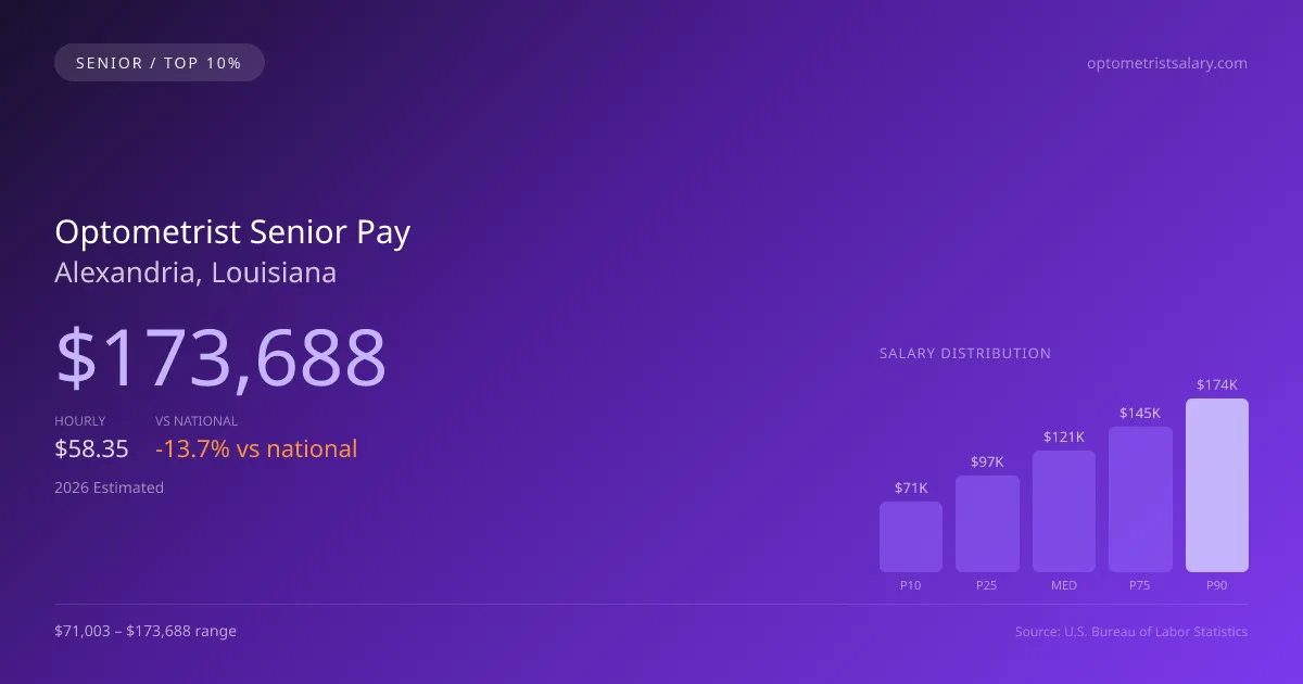 Optometrist Senior Salary in Alexandria, LA — 2026 est., based on 2025 BLS