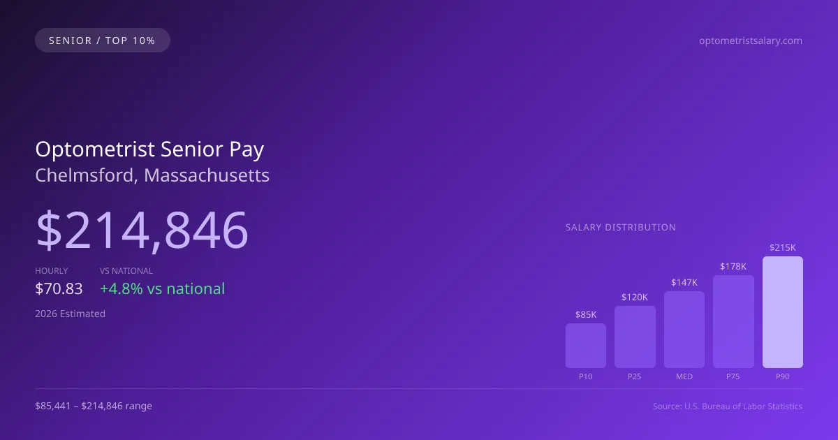 Optometrist Senior Salary in Chelmsford, MA — 2026 est., based on 2025 BLS