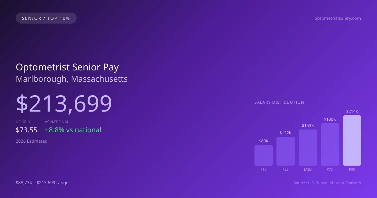 Optometrist Senior Salary in Marlborough, MA — 2026 est., based on 2025 BLS