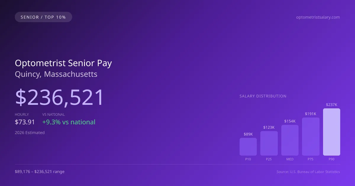 Optometrist Senior Salary in Quincy, MA — 2026 est., based on 2025 BLS
