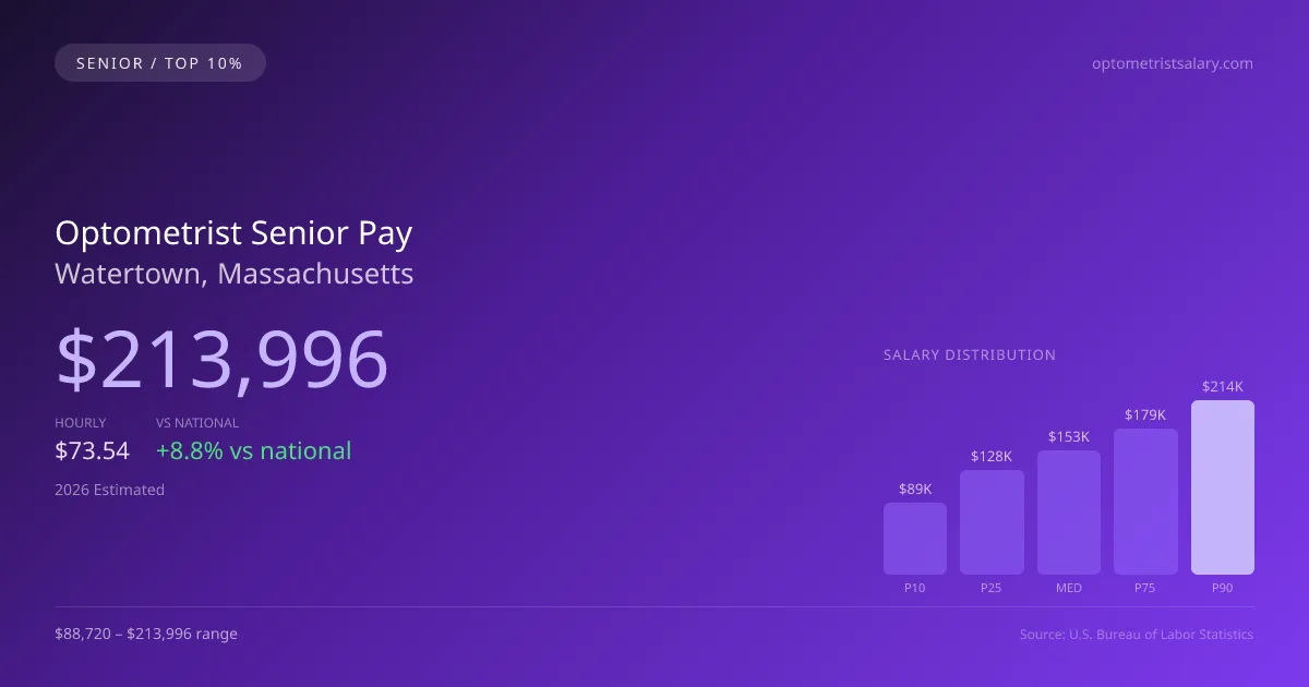 Optometrist Senior Salary in Watertown, MA — 2026 est., based on 2025 BLS