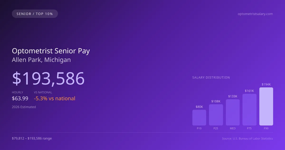 Optometrist Senior Salary in Allen Park, MI — 2026 est., based on 2025 BLS