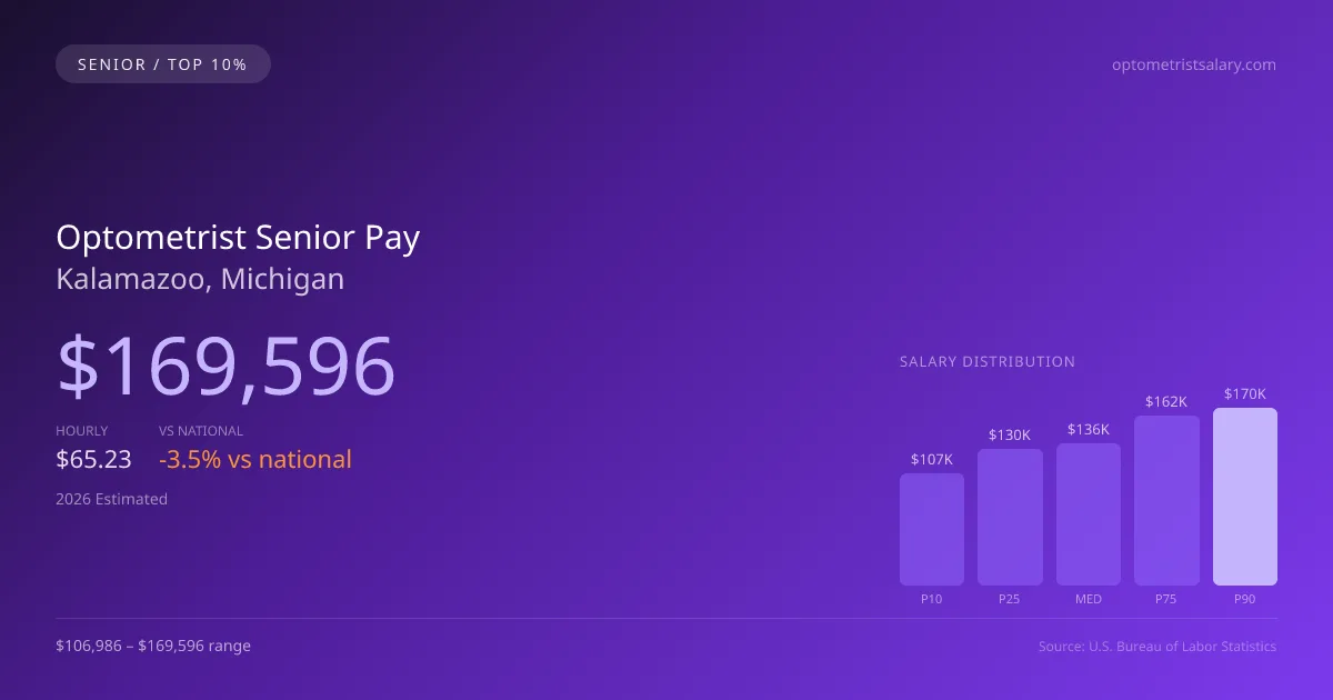 Optometrist Senior Salary in Kalamazoo, MI — 2026 est., based on 2025 BLS
