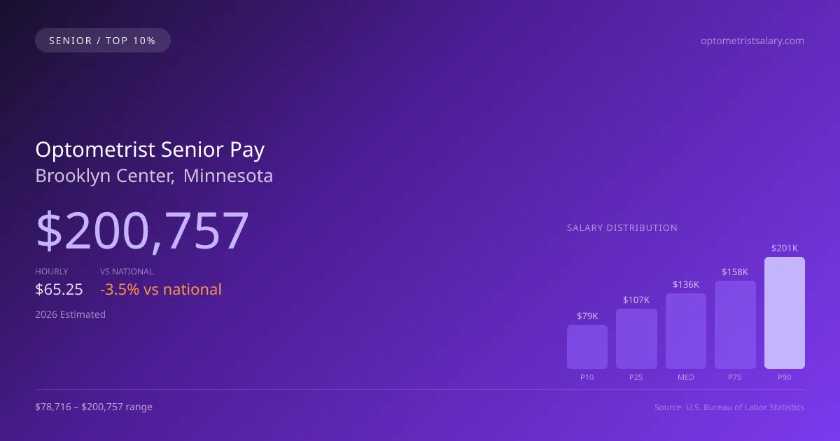 Optometrist Senior Salary in Brooklyn Center, MN — 2026 est., based on 2025 BLS