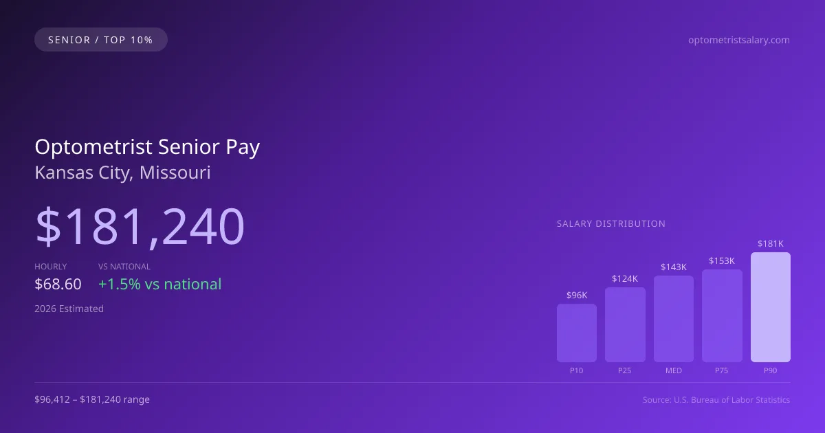 Optometrist Senior Salary in Kansas City, MO — 2026 est., based on 2025 BLS