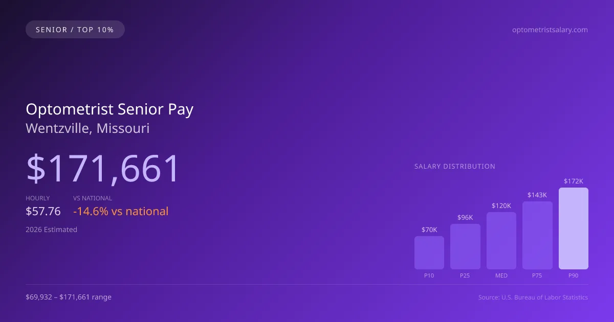 Optometrist Senior Salary in Wentzville, MO — 2026 est., based on 2025 BLS