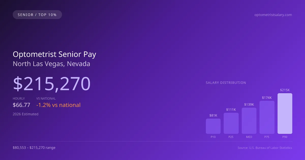 Optometrist Senior Salary in North Las Vegas, NV — 2026 est., based on 2025 BLS
