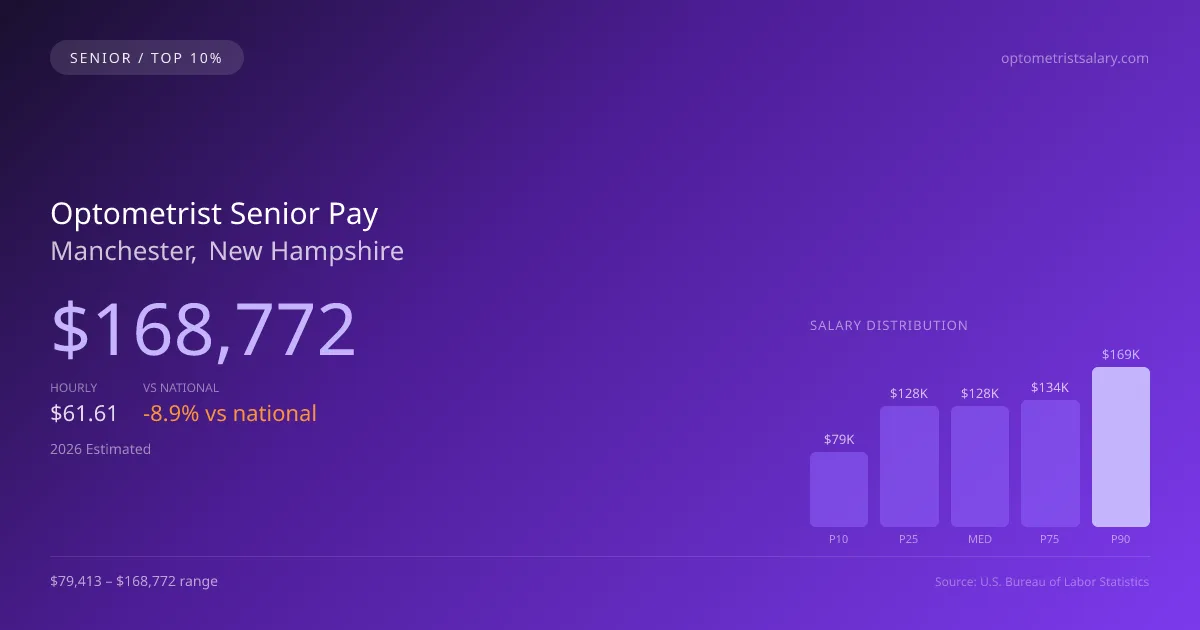 Optometrist Senior Salary in Manchester, NH — 2026 est., based on 2025 BLS