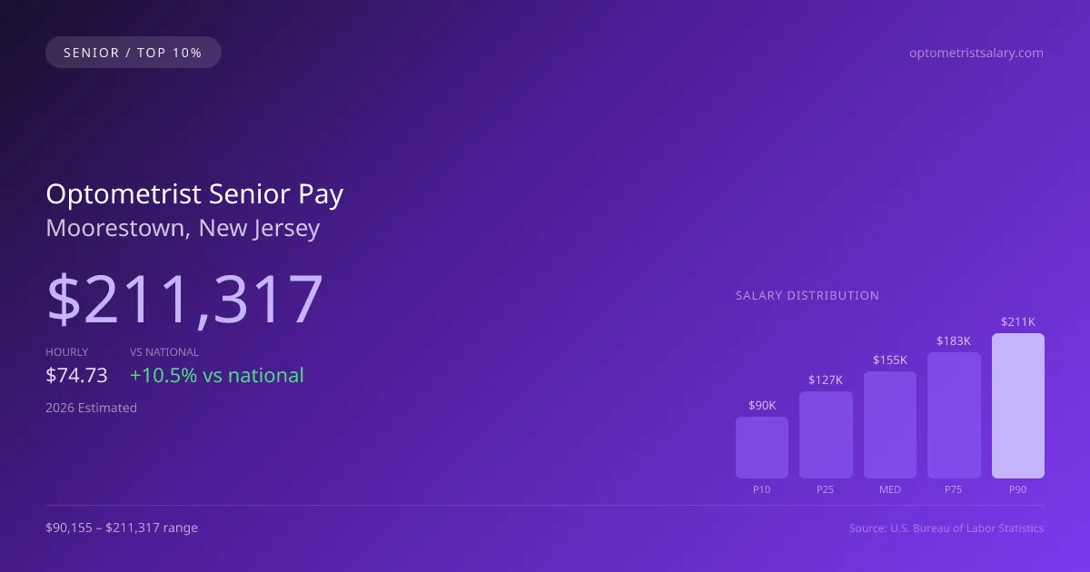 Optometrist Senior Salary in Moorestown, NJ — 2026 est., based on 2025 BLS