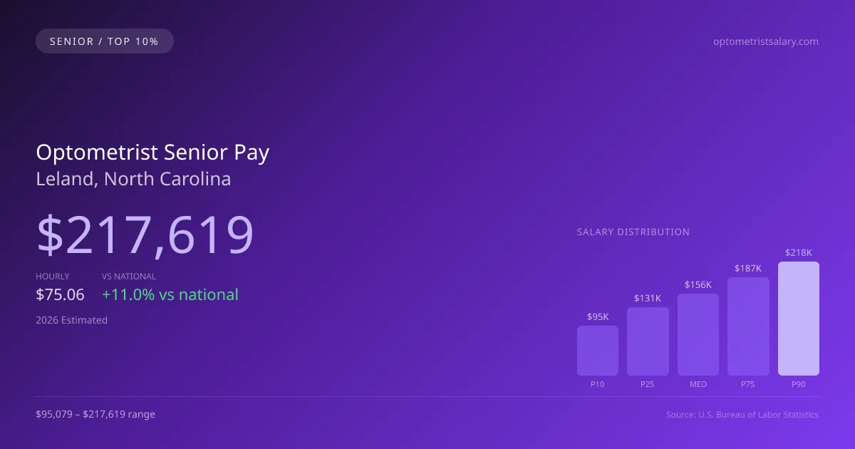 Optometrist Senior Salary in Leland, NC — 2026 est., based on 2025 BLS