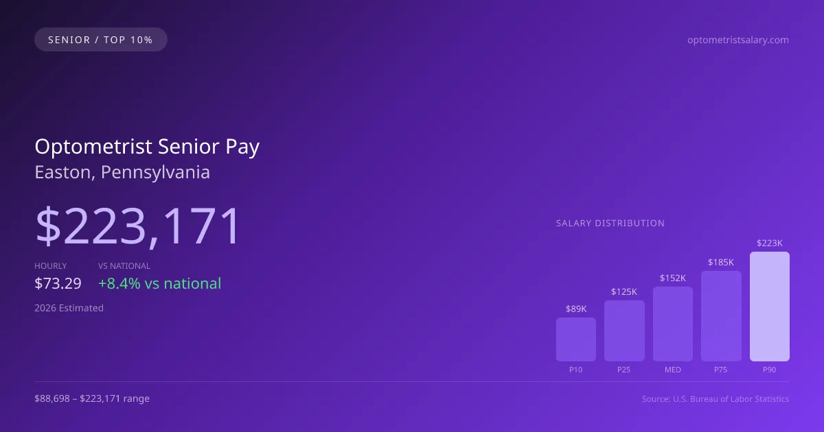 Optometrist Senior Salary in Easton, PA — 2026 est., based on 2025 BLS