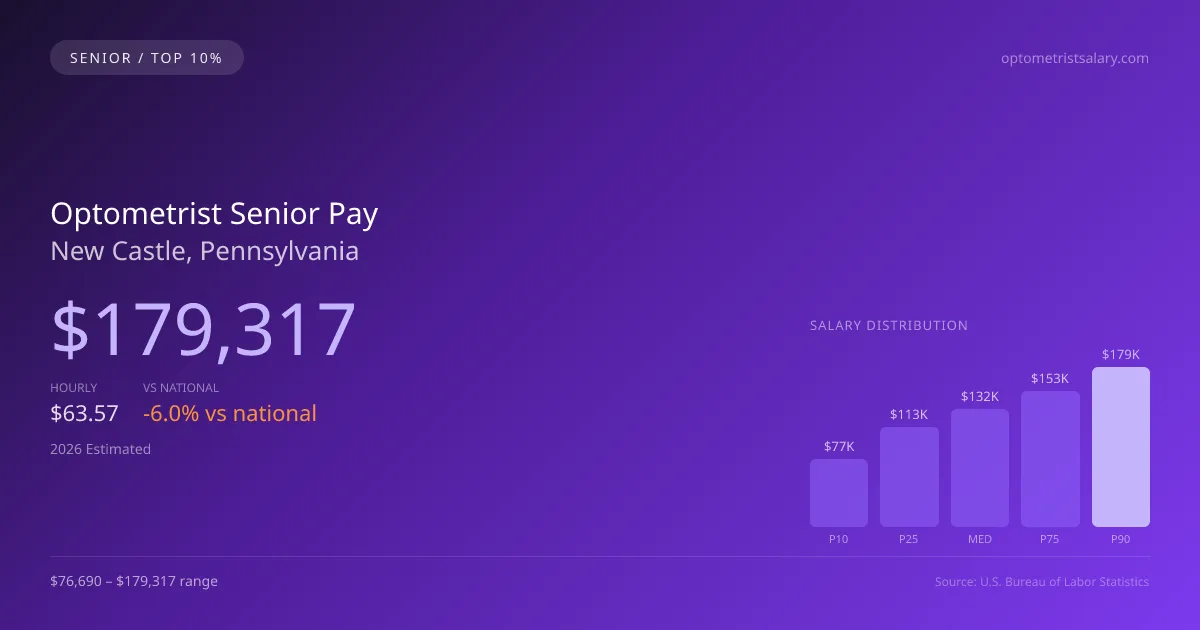 Optometrist Senior Salary in New Castle, PA — 2026 est., based on 2025 BLS