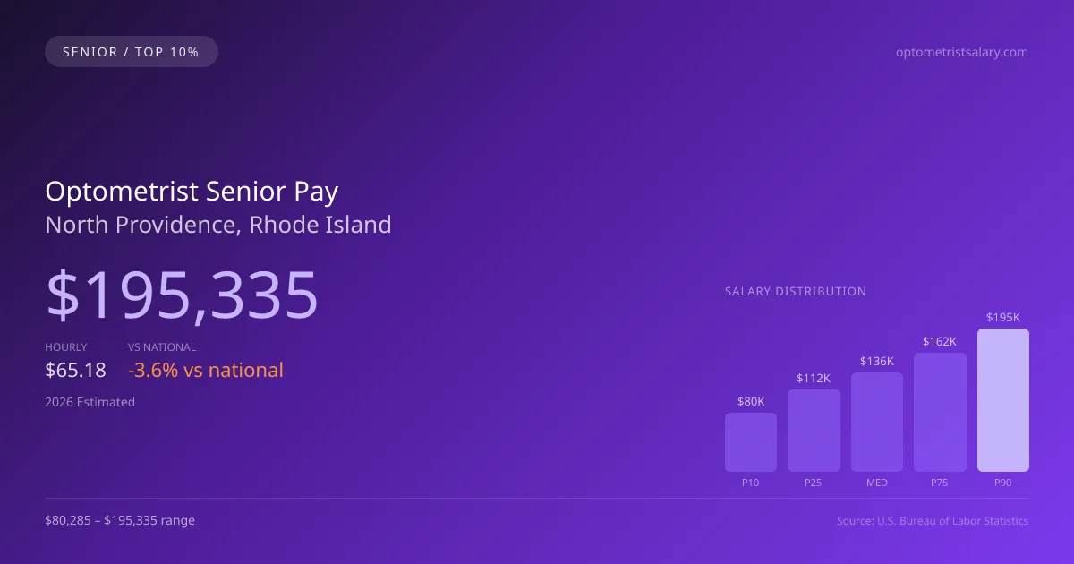Optometrist Senior Salary in North Providence, RI — 2026 est., based on 2025 BLS