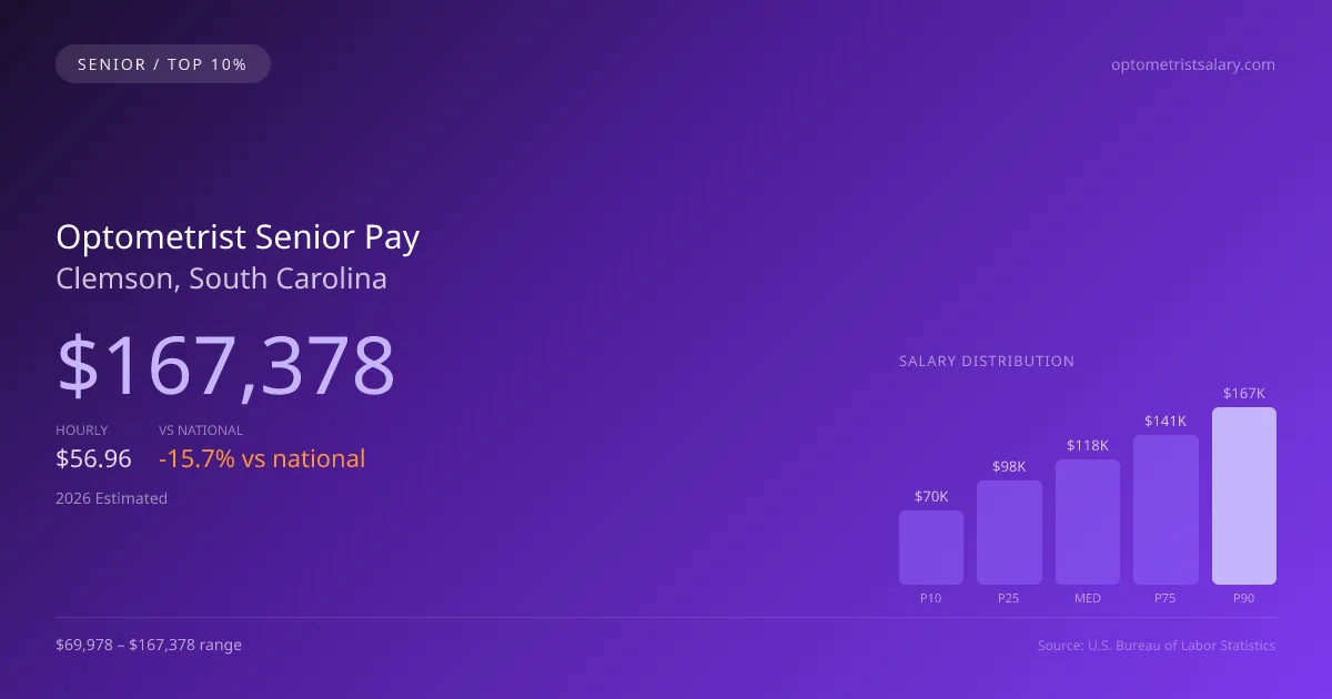 Optometrist Senior Salary in Clemson, SC — 2026 est., based on 2025 BLS