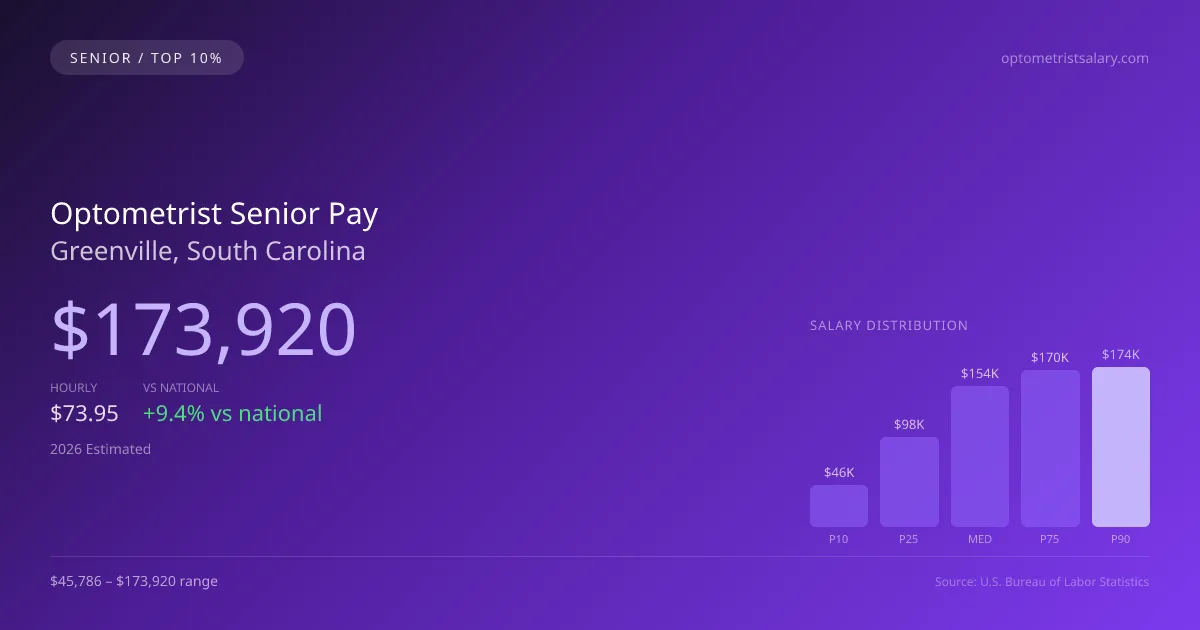 Optometrist Senior Salary in Greenville, SC — 2026 est., based on 2025 BLS