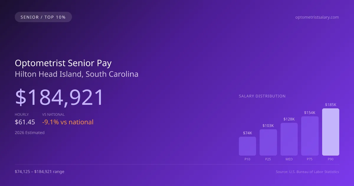 Optometrist Senior Salary in Hilton Head Island, SC — 2026 est., based on 2025 BLS