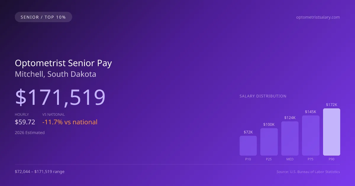 Optometrist Senior Salary in Mitchell, SD — 2026 est., based on 2025 BLS
