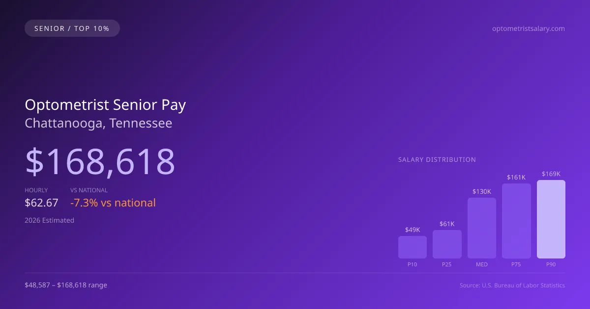 Optometrist Senior Salary in Chattanooga, TN — 2026 est., based on 2025 BLS