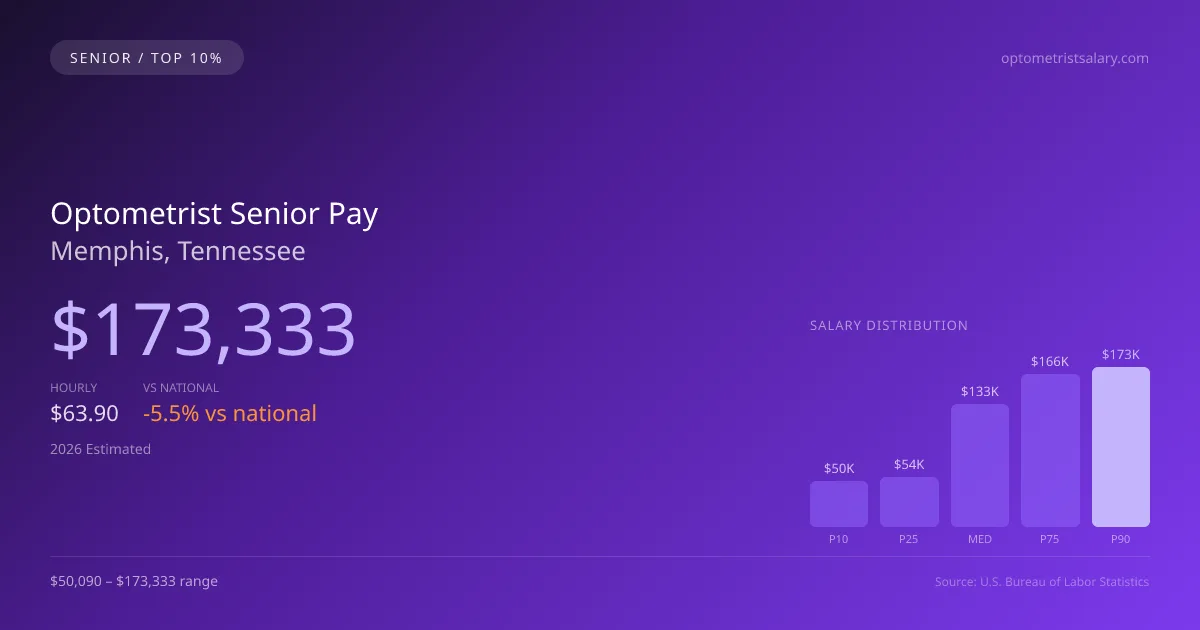 Optometrist Senior Salary in Memphis, TN — 2026 est., based on 2025 BLS