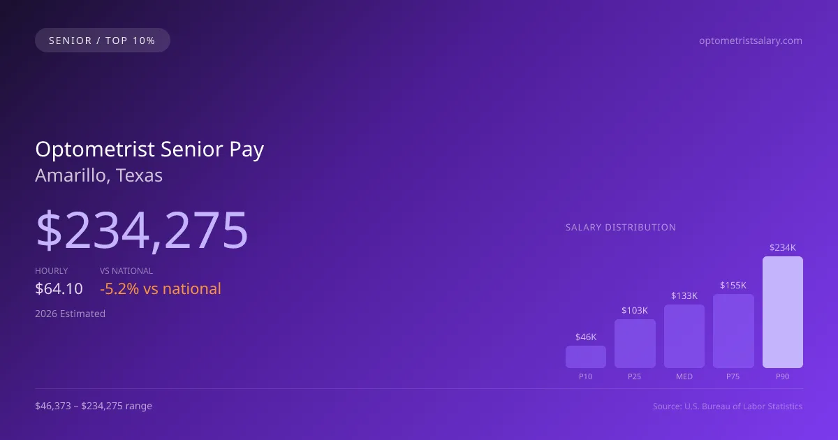 Optometrist Senior Salary in Amarillo, TX — 2026 est., based on 2025 BLS