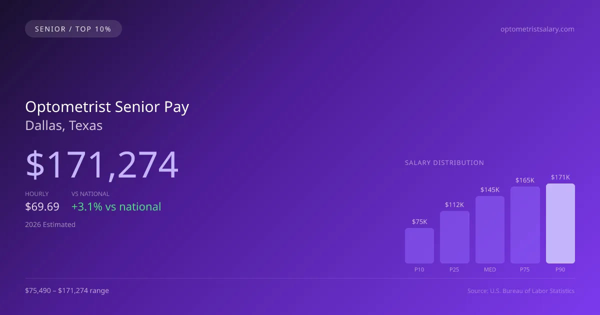 Optometrist Senior Salary in Dallas, TX — 2026 est., based on 2025 BLS