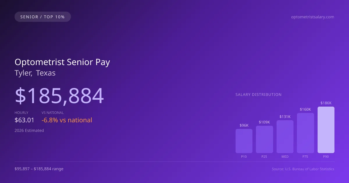 Optometrist Senior Salary in Tyler, TX — 2026 est., based on 2025 BLS