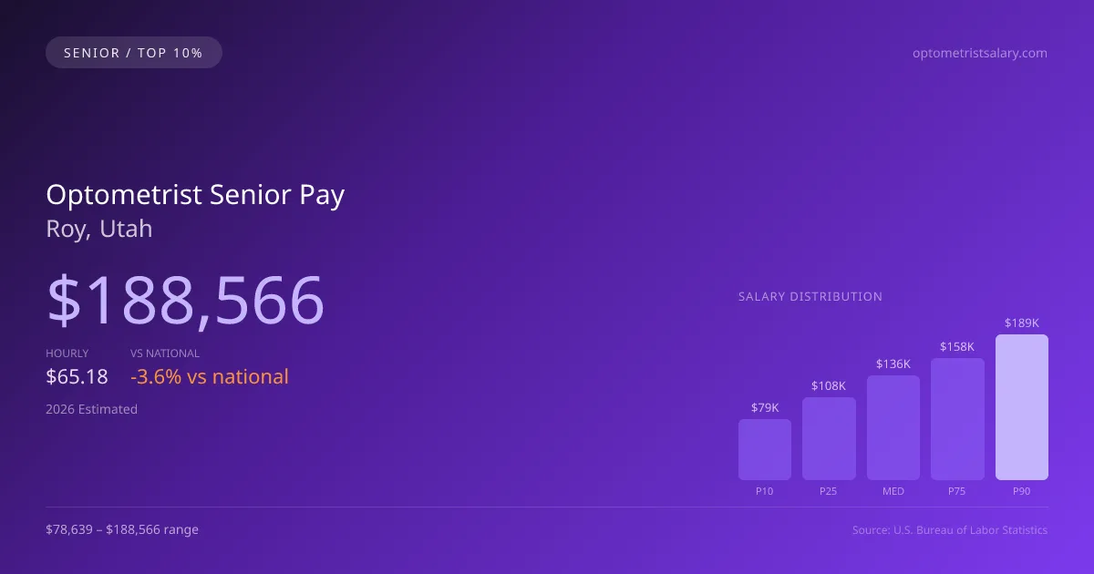 Optometrist Senior Salary in Roy, UT — 2026 est., based on 2025 BLS