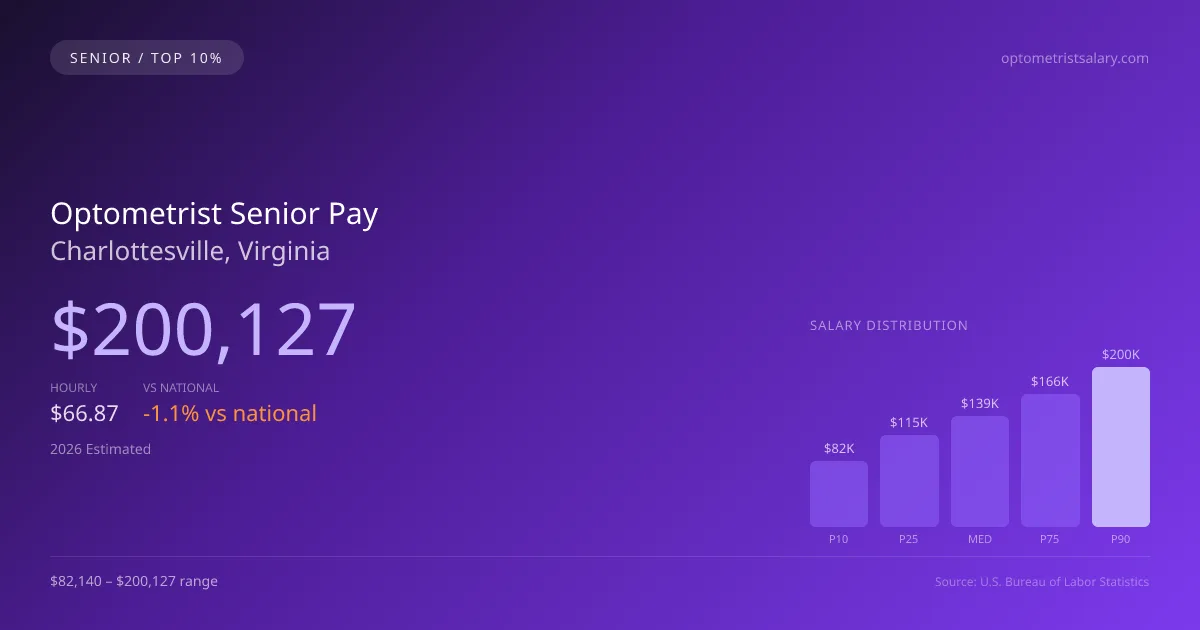 Optometrist Senior Salary in Charlottesville, VA — 2026 est., based on 2025 BLS