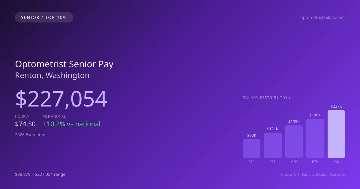 Optometrist Senior Salary in Renton, WA — 2026 est., based on 2025 BLS