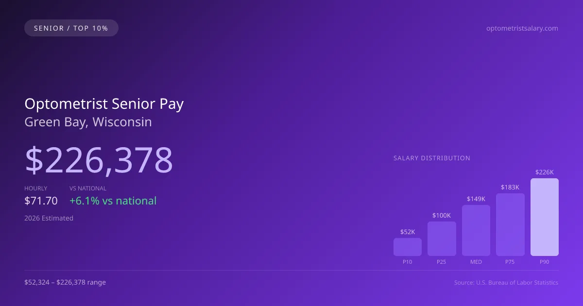 Optometrist Senior Salary in Green Bay, WI — 2026 est., based on 2025 BLS