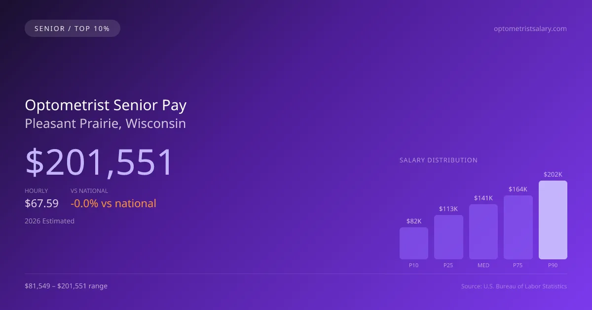 Optometrist Senior Salary in Pleasant Prairie, WI — 2026 est., based on 2025 BLS