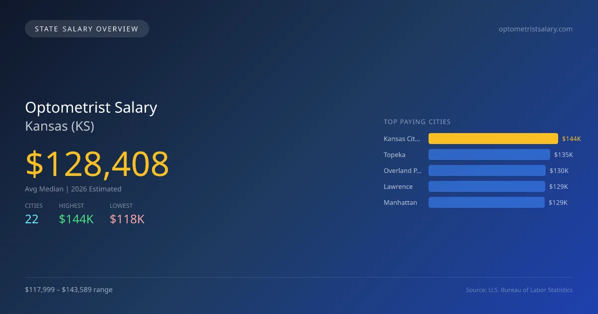 Optometrist Salary in Kansas - 2025 BLS Data Infographic