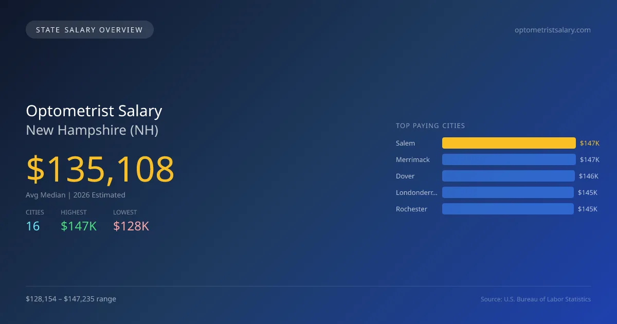 Optometrist Salary in New Hampshire - 2025 BLS Data Infographic